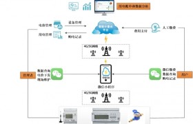 智能云平台预付费系统解决方案